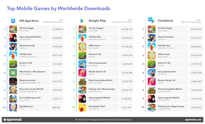 Top Mobile Games by Worldwide Downloads. 